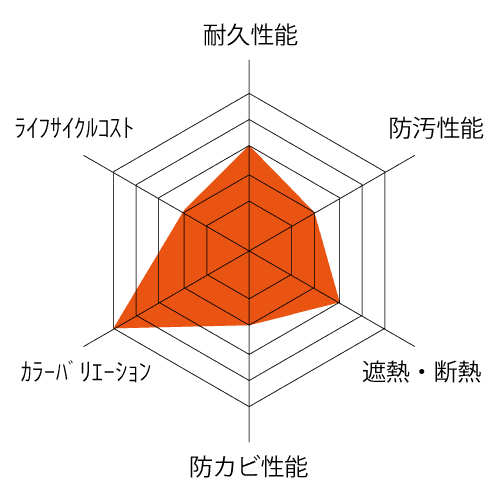 レーダチャート2