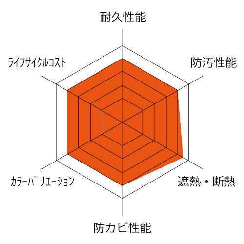 レーダチャート4