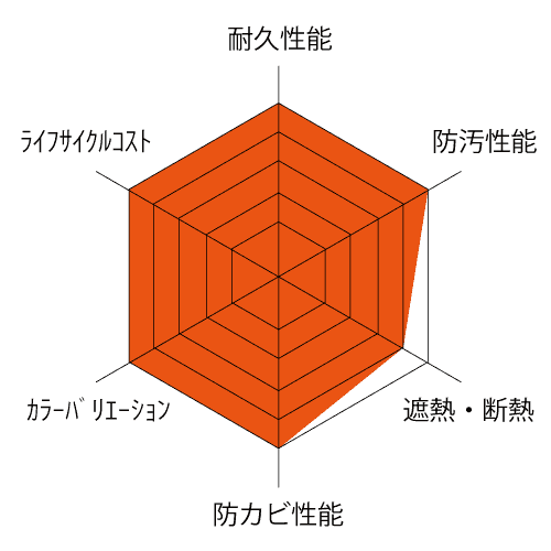 レーダチャート6