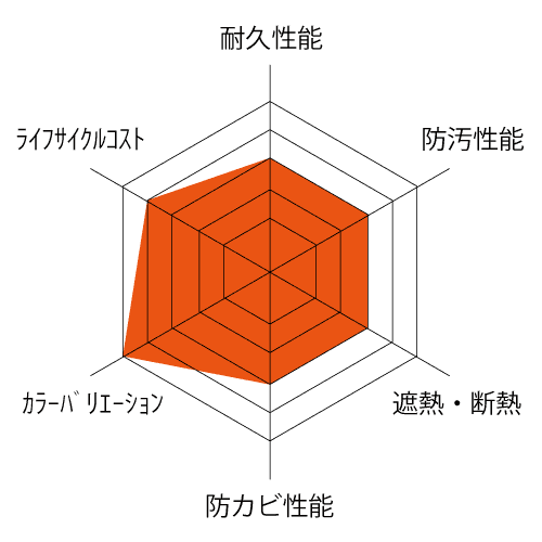 レーダチャート8